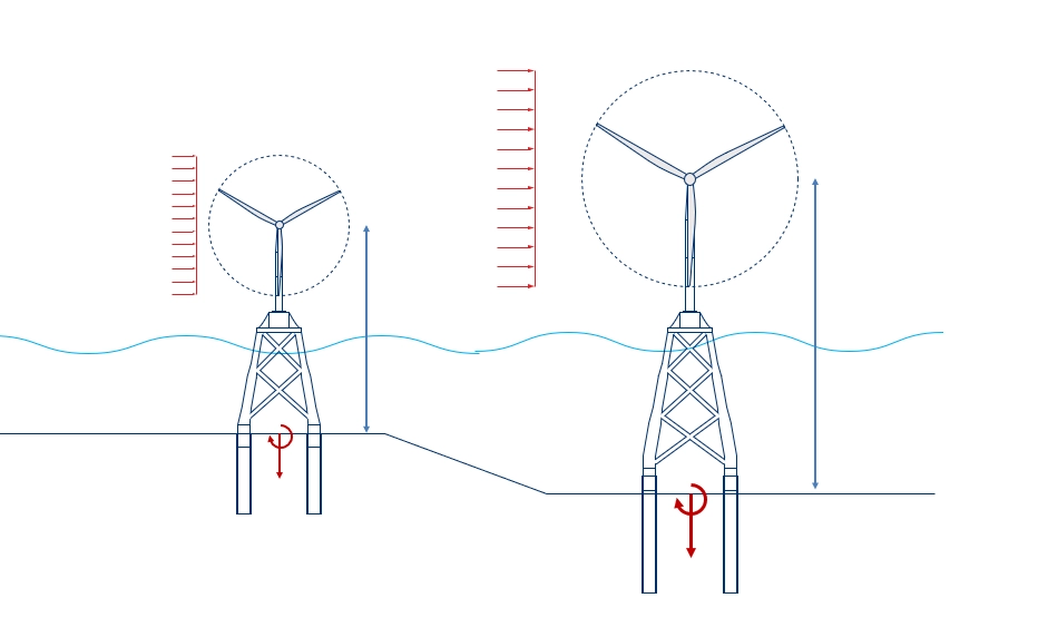 The Evolution of Pre-Piling Templates