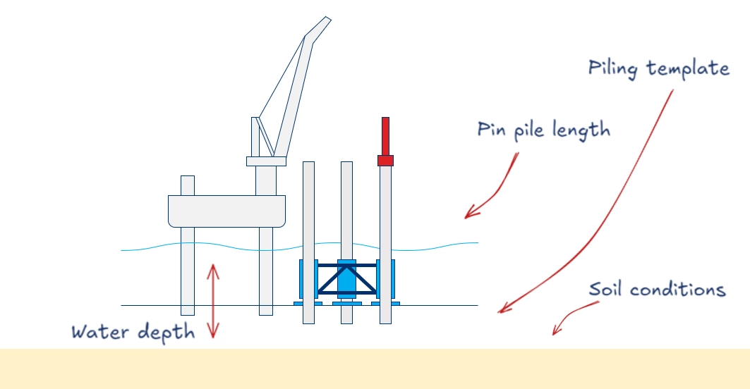 Optimal Method for Installing Pin Piles